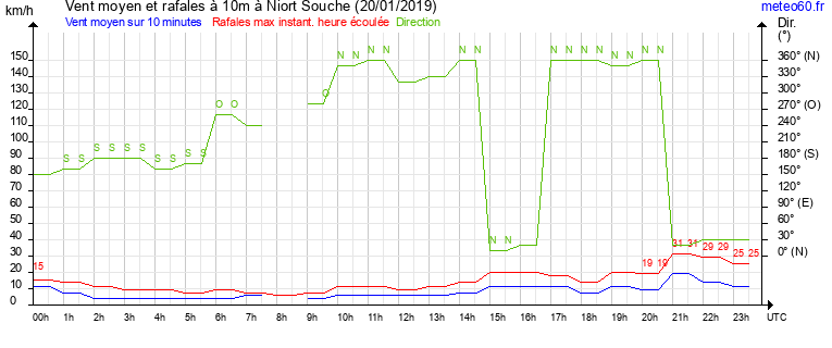 vent moyen et rafales