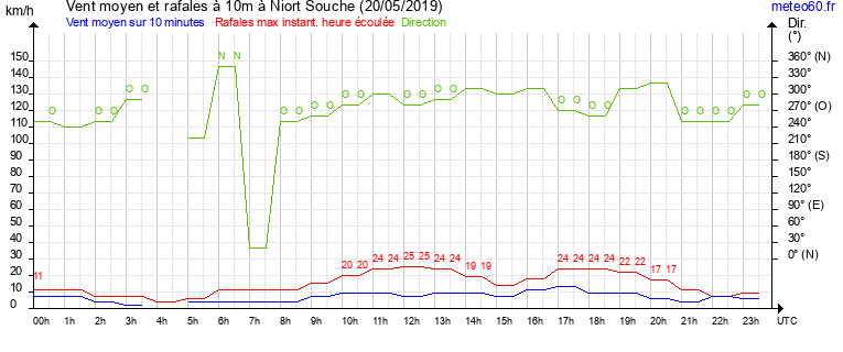 vent moyen et rafales