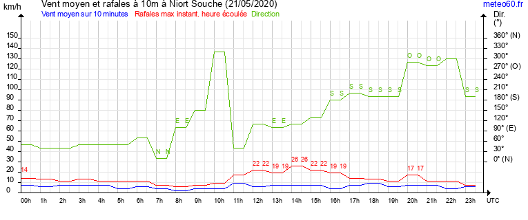 vent moyen et rafales