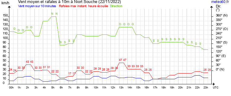 vent moyen et rafales