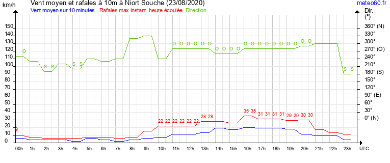 vent moyen et rafales