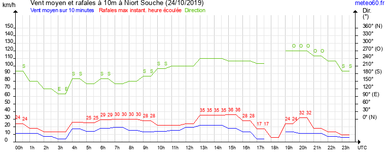 vent moyen et rafales