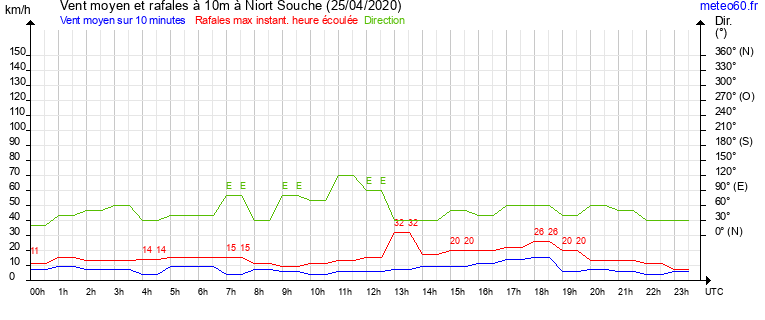 vent moyen et rafales