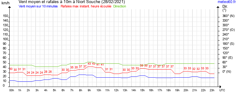 vent moyen et rafales