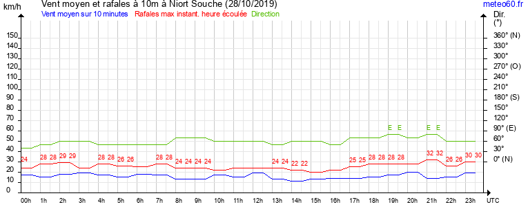 vent moyen et rafales