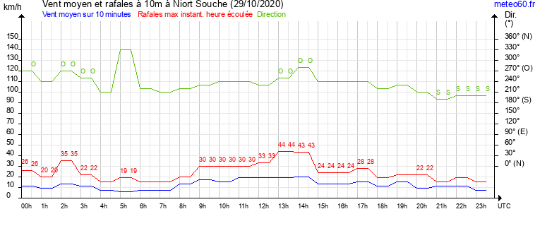 vent moyen et rafales