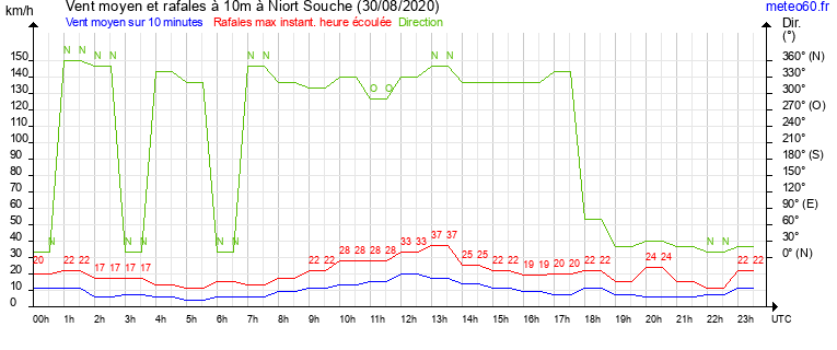 vent moyen et rafales