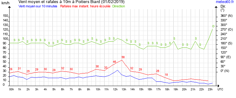 vent moyen et rafales