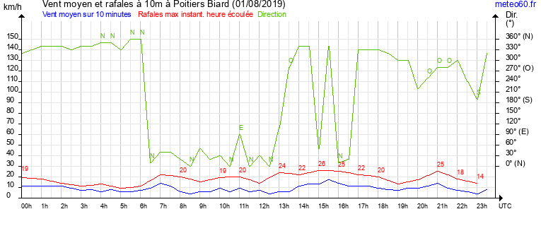 vent moyen et rafales