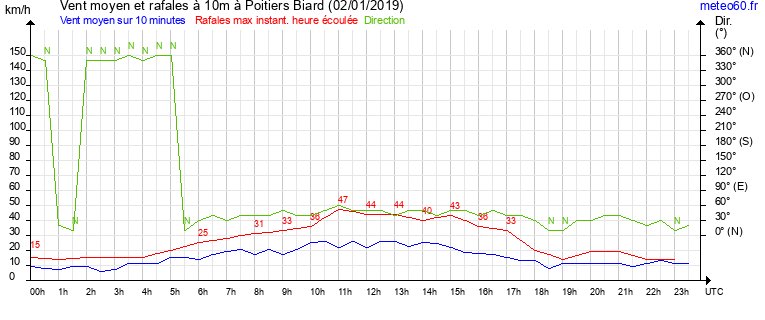 vent moyen et rafales