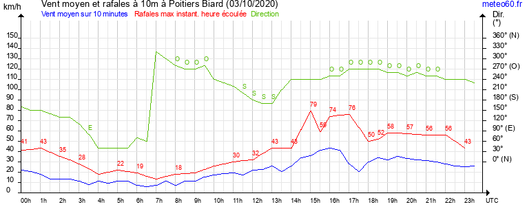 vent moyen et rafales