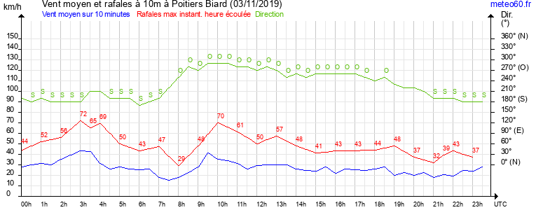 vent moyen et rafales