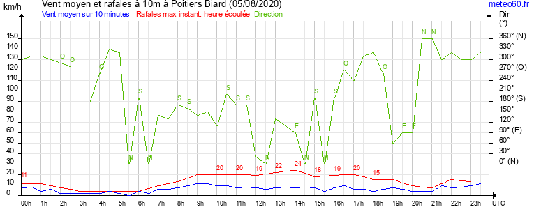 vent moyen et rafales