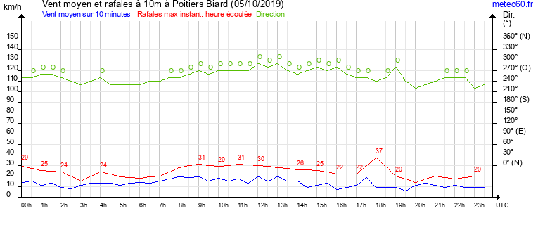 vent moyen et rafales