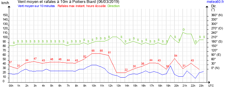 vent moyen et rafales