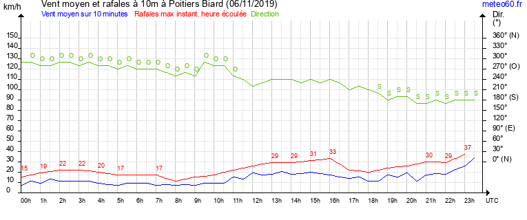 vent moyen et rafales