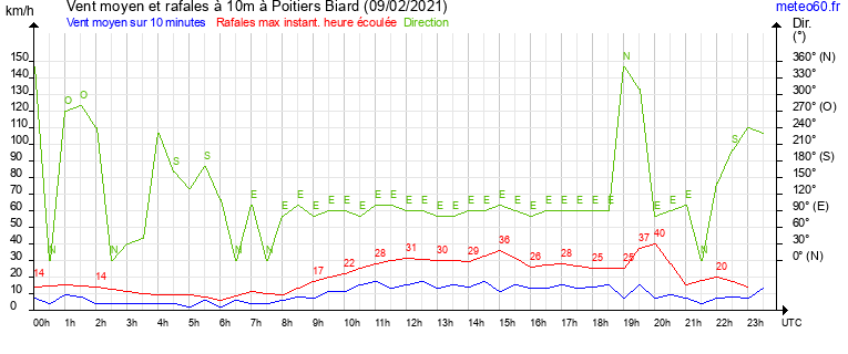 vent moyen et rafales