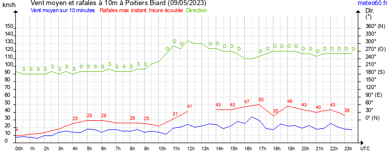 vent moyen et rafales