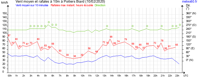 vent moyen et rafales