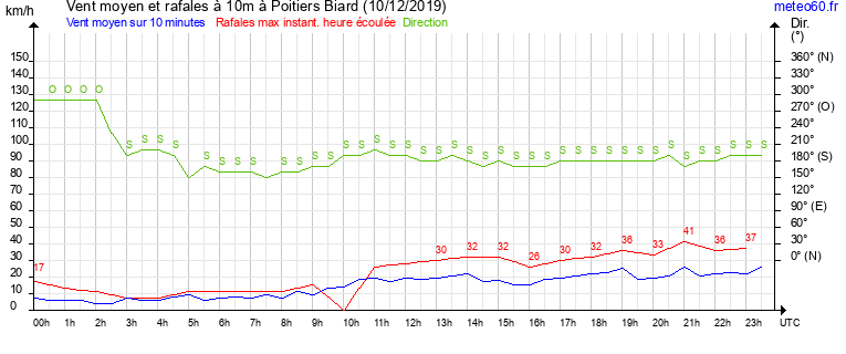 vent moyen et rafales