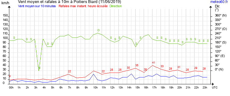 vent moyen et rafales