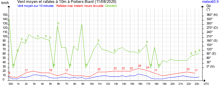 vent moyen et rafales