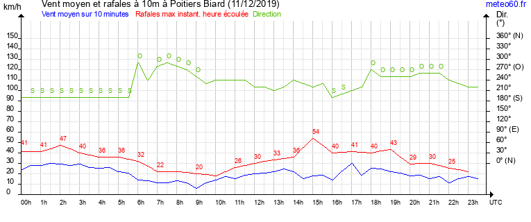 vent moyen et rafales