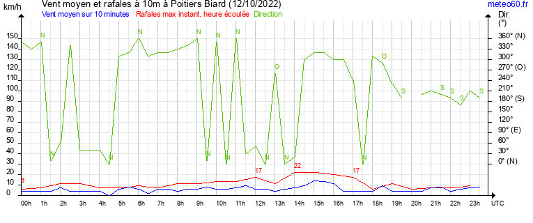 vent moyen et rafales