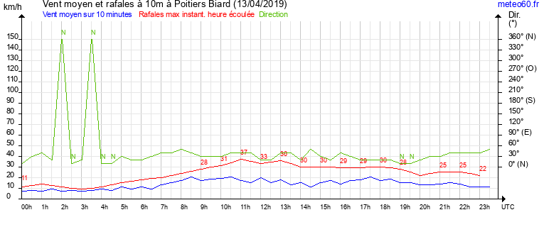 vent moyen et rafales