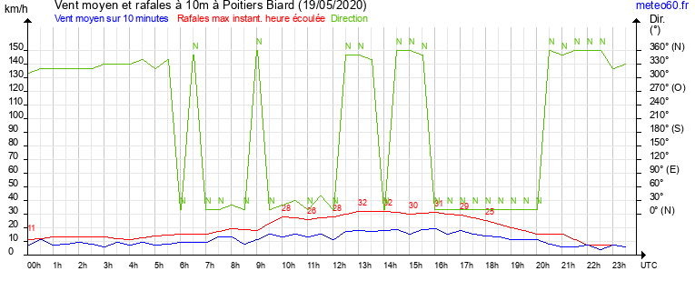 vent moyen et rafales