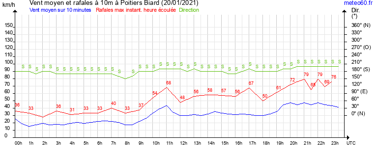 vent moyen et rafales