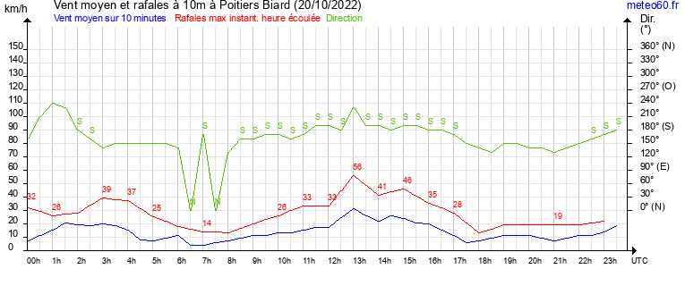 vent moyen et rafales