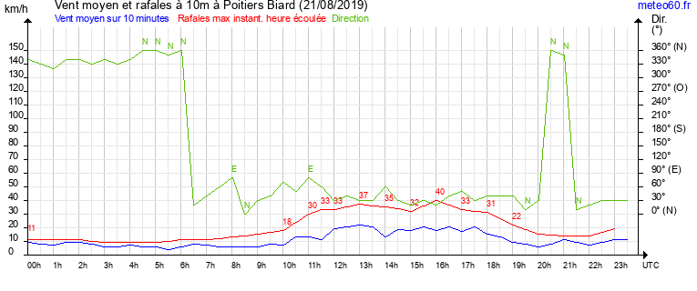 vent moyen et rafales