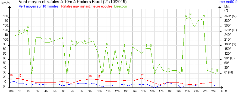 vent moyen et rafales