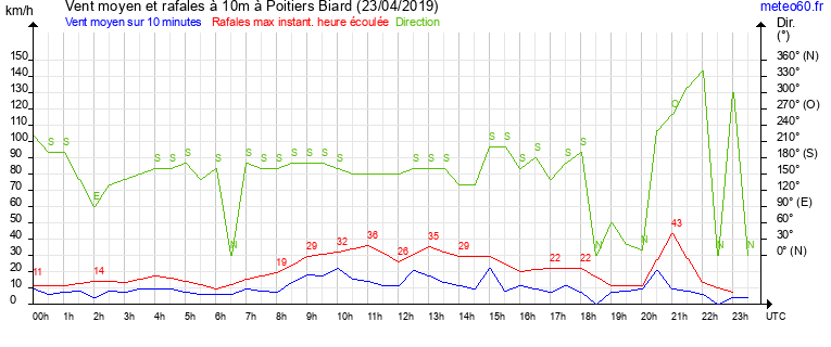 vent moyen et rafales