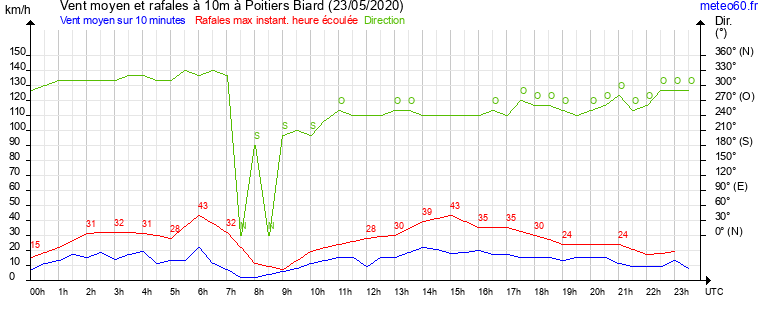 vent moyen et rafales