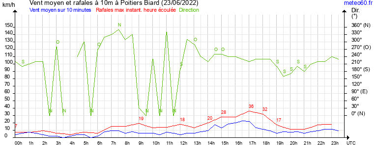 vent moyen et rafales