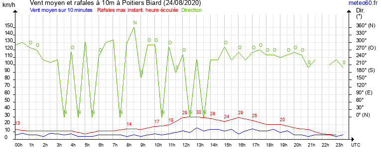 vent moyen et rafales