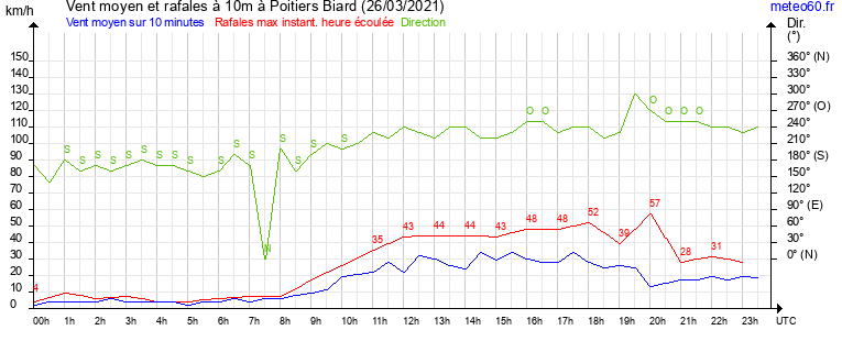 vent moyen et rafales