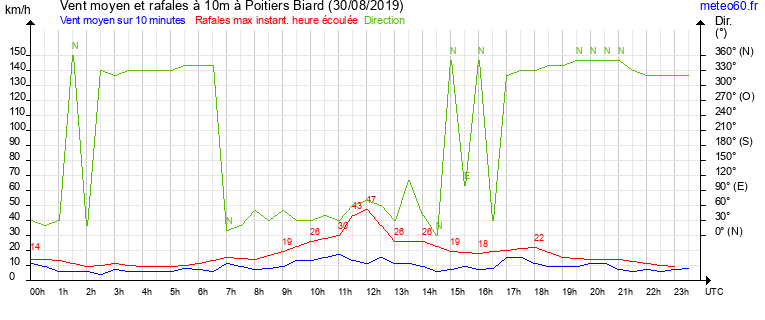 vent moyen et rafales