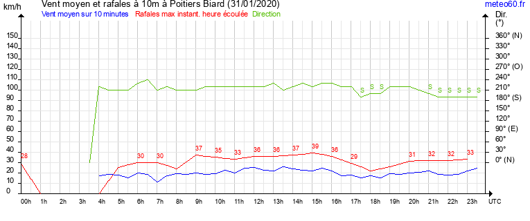 vent moyen et rafales