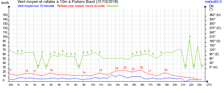 vent moyen et rafales