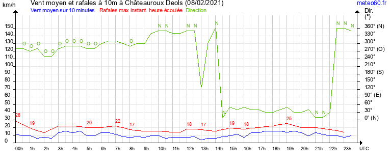 vent moyen et rafales