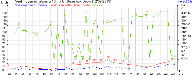 vent moyen et rafales