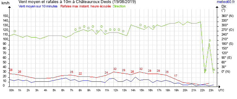 vent moyen et rafales