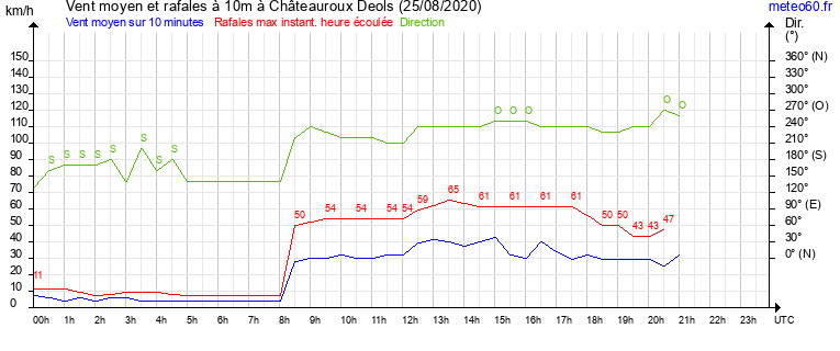 vent moyen et rafales