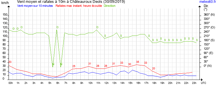 vent moyen et rafales