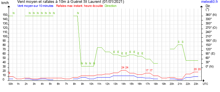 vent moyen et rafales