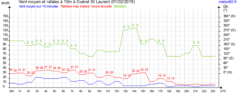 vent moyen et rafales