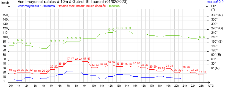 vent moyen et rafales